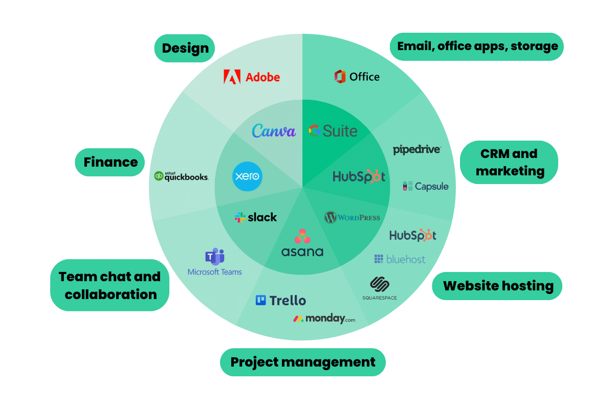 Sales and marketing tools infographic